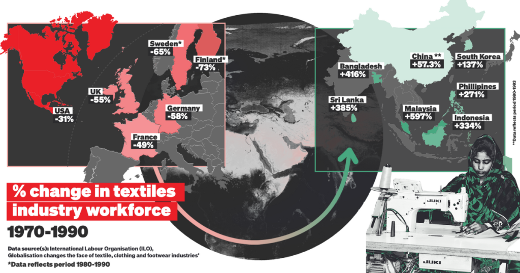 The Global Impact Of The Fashion Industry War On Want   Production Moving To GS 